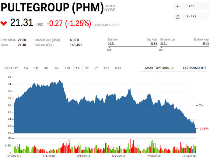 1. PulteGroup