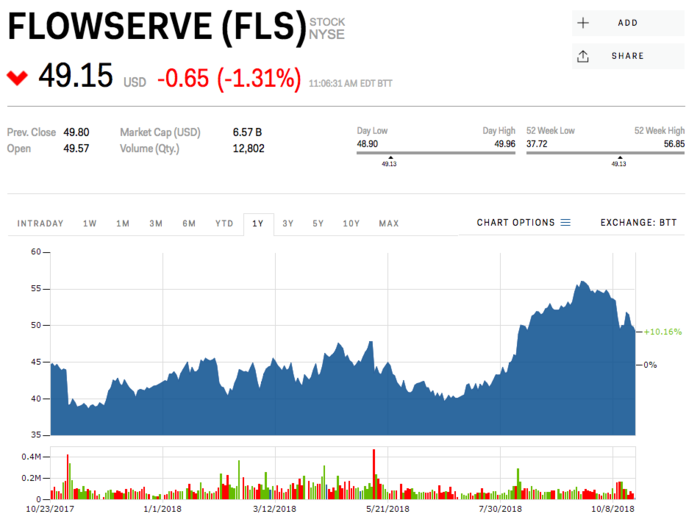 2. Flowserve