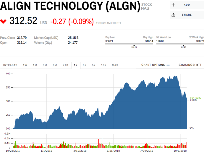 3. Align Technology