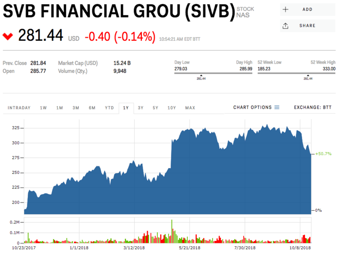 9. SVB Financial Group