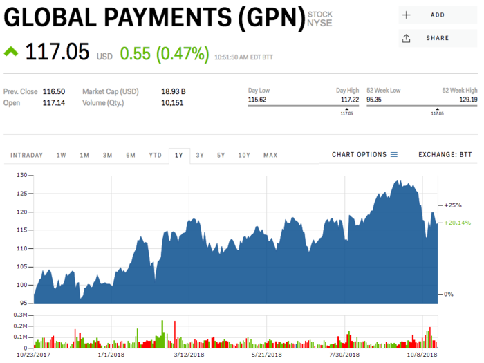 10. Global Payments