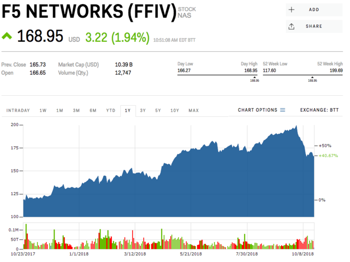 11. F5 Networks