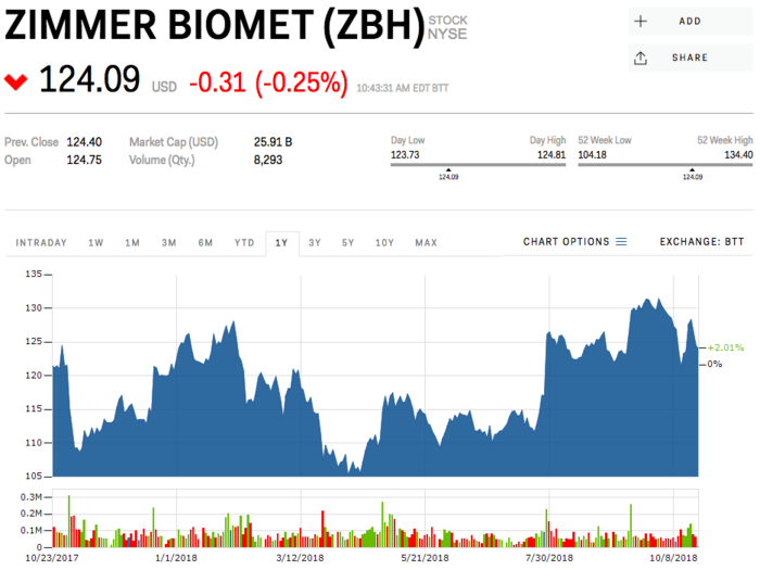 15. Zimmer Biomet Holdings