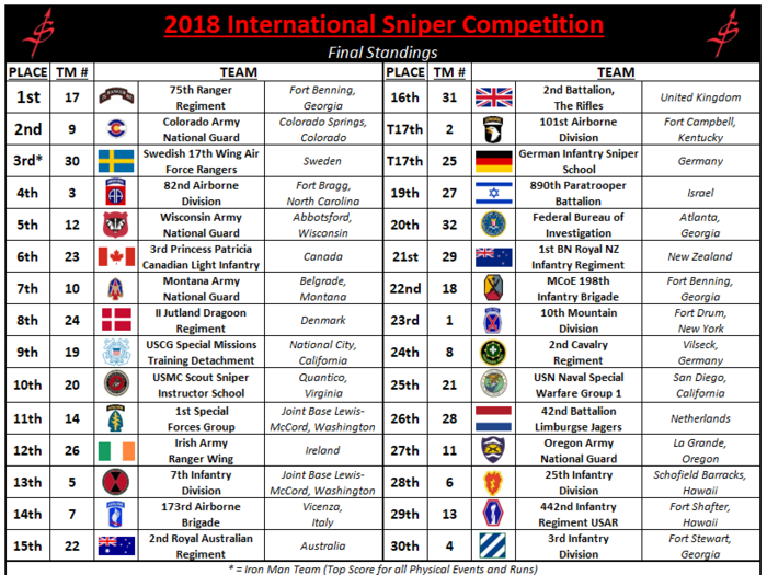 US Army teams dominated the competition. One surprising result: the US Coast Guard