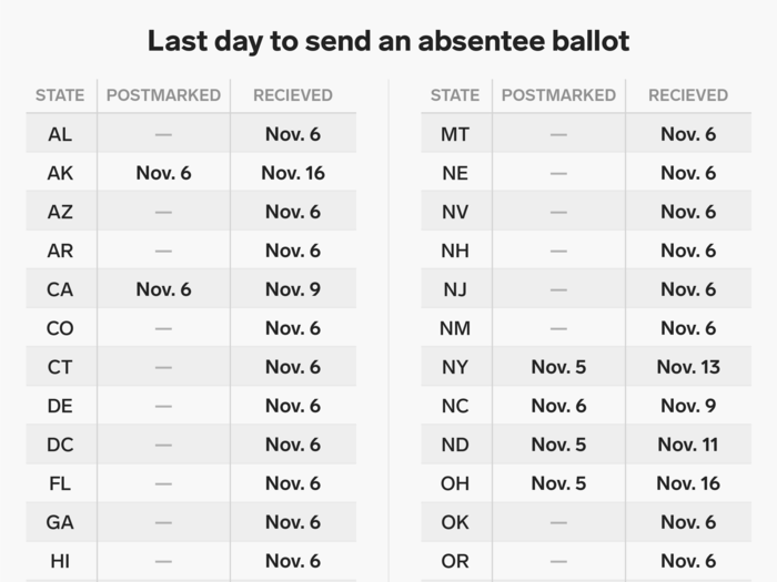 Deadlines to send in your absentee ballot by state: