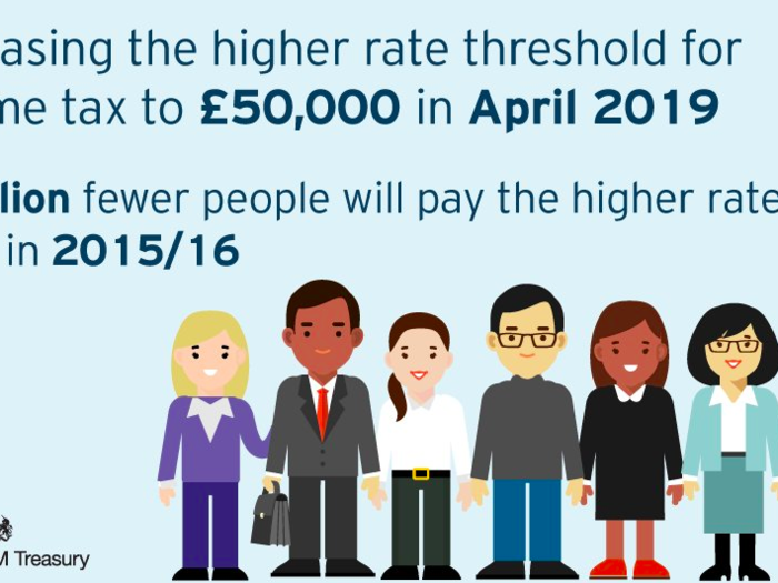 Hammond brought forward by one year Conservative commitments to increase the threshold for the lowest and highest rates of tax. That means that from 2019, British citizens will have a tax-free allowance of £12,500, up from the current £11,000, while a higher level of tax will apply to those earning more than £50,000, up from £40,000 currently. Hammond said the measures amount to a "tax cut for 32 million people."