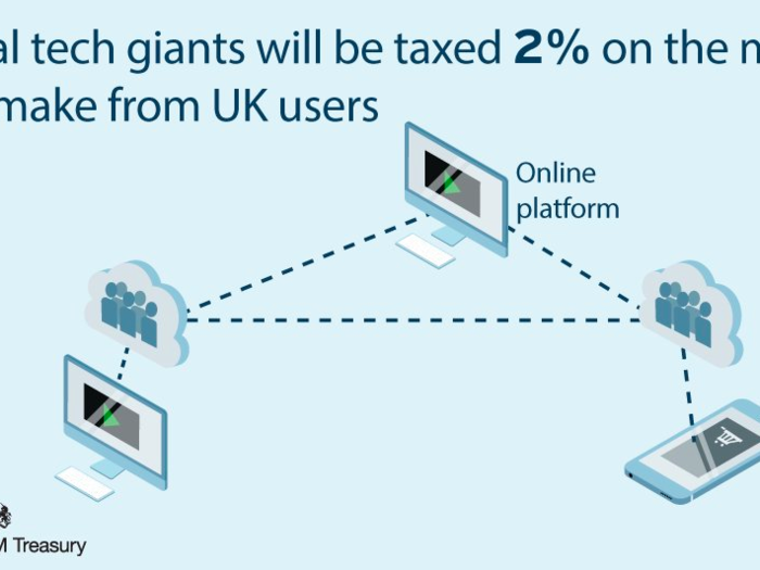 Perhaps the most surprising announcement was a new "digital services tax" to be levied against big tech firms. Although Hammond did not name any specific businesses, the new tax looks to be aimed at tech giants like Amazon and Facebook, which have previously faced criticism for the low levels of tax they pay in the UK. Hammond said that the tax will be introduced from 2020, and will raise more than £400 million annually.