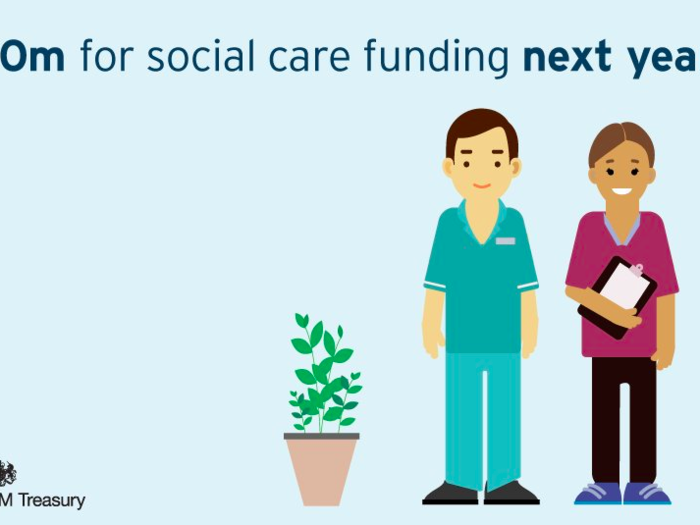 An additional £650 million in funding for social care services was announced, with Hammond saying that a green paper on a new long term strategy will be published shortly.