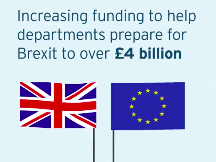 With Brexit looming, Hammond committed more money to contingency planning, taking funding to a total of £4 billion. He said he is taking a "three-pronged approach," including maintaining fiscal headroom in case the economy slows unexpectedly due to Brexit, to give the government the "firepower to intervene."