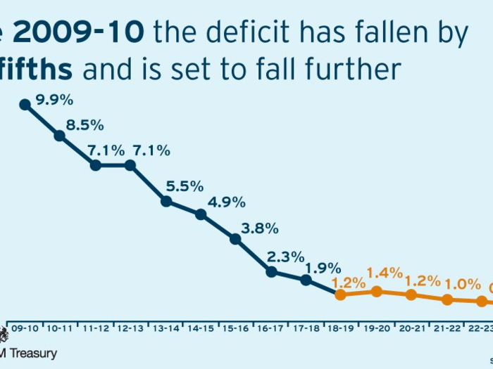 The deficit — the gap between the amount the government spends and what it brings in in taxes — will fall to 1.4% of GDP next year, and as low as 0.8% by 2024. Previously the government had pledged to eliminate the deficit by this year, but cancelled such forecasts last year. A falling deficit means that leaders have more to spend on public services.