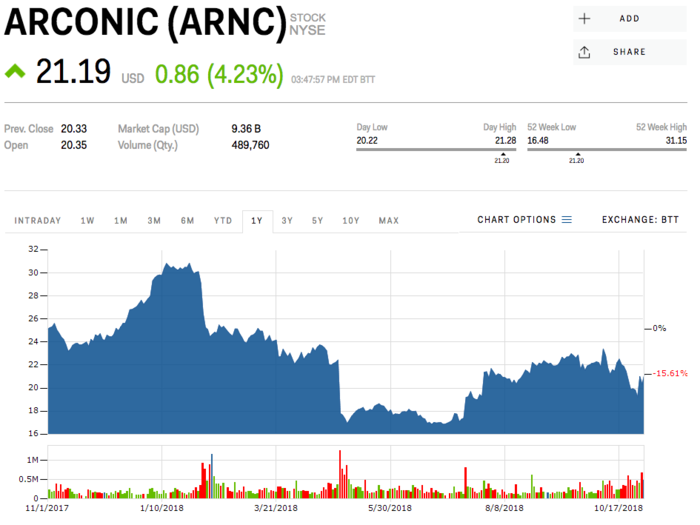 1. Arconic