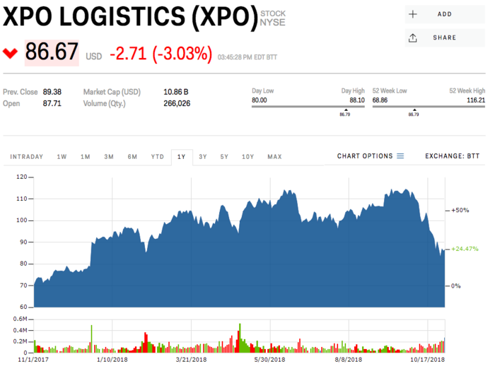 2. XPO Logistics