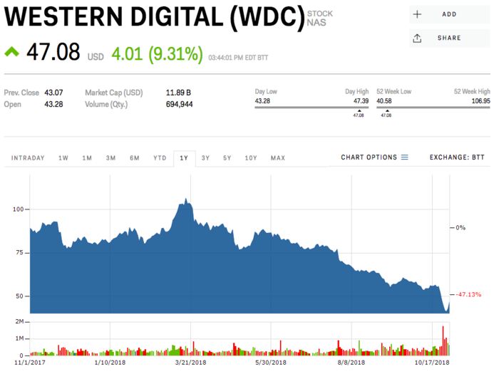 3. Western Digital