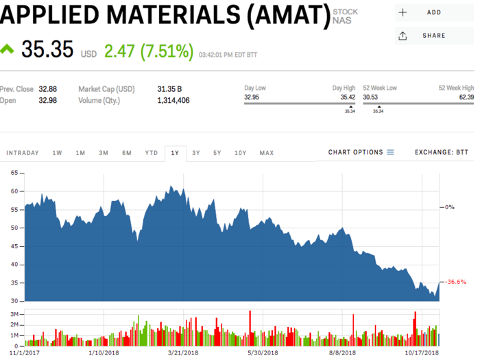 4. Applied Materials