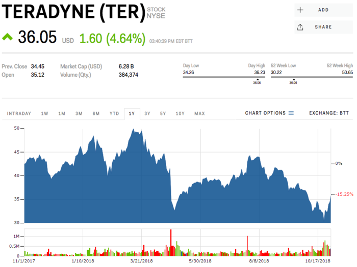 5. Teradyne