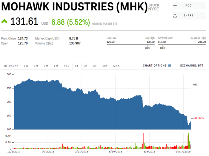 7. Mohawk Industries