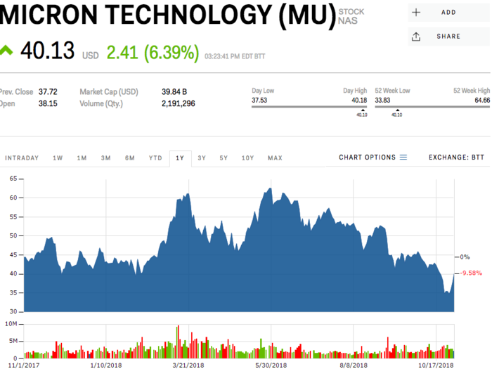 10. Micron Technology