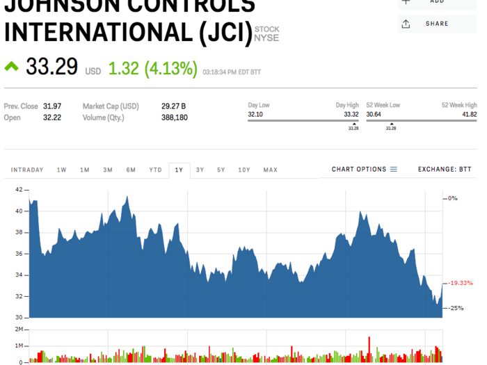 13. Johnson Controls