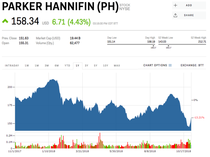 14. Parker-Hannifin