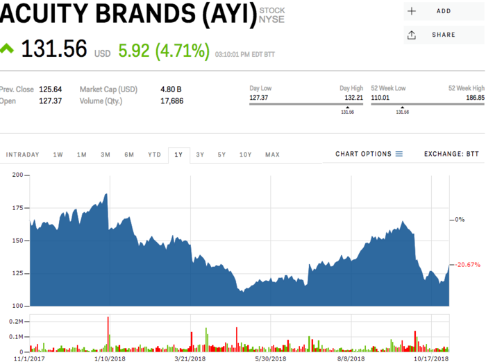 15. Acuity Brands