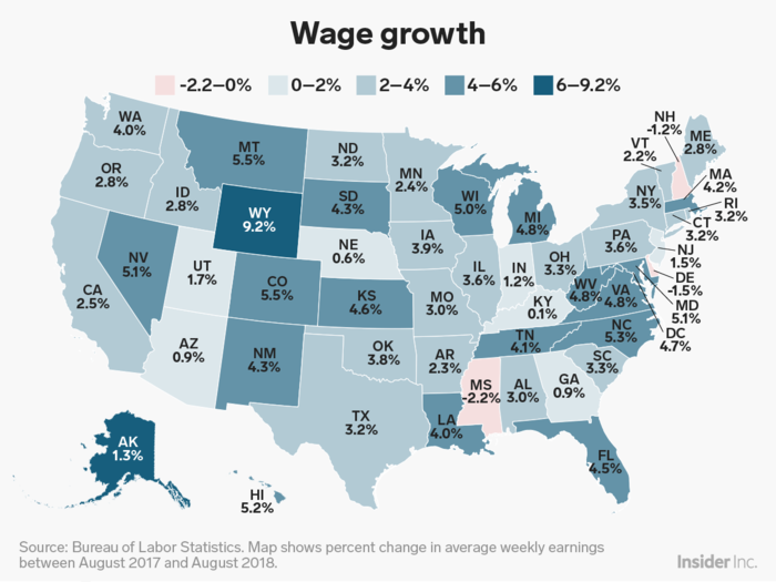 Wage growth between August 2017 and August 2018 ranged from a low of -2.2% in Mississippi to a high of 9.2% in Wyoming.