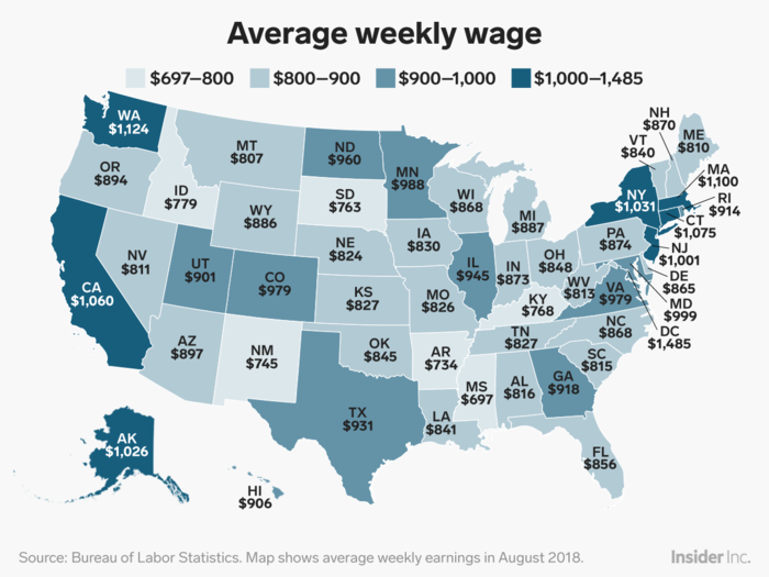 Washington, DC had the highest average weekly wage in August 2018 of $1,485, while Mississippi