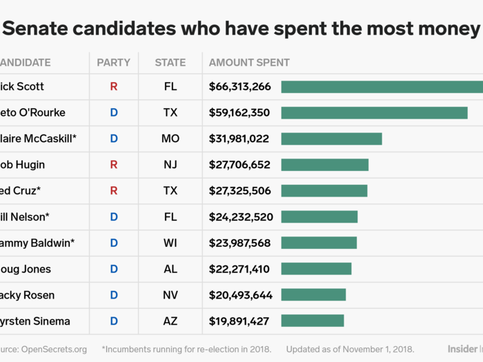 The Senate candidates who have spent the most money: