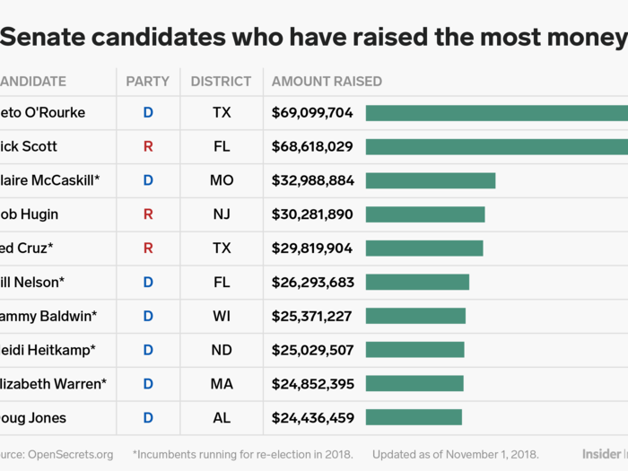 The Senate candidates who have raised the most amount of money: