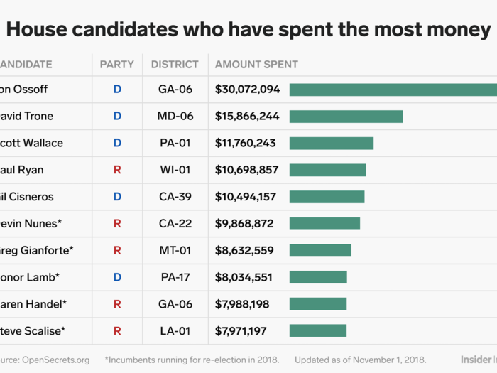 The House candidates who have spent the most money: