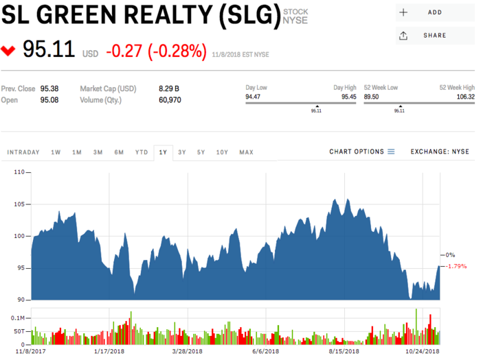 3. SL Green Realty