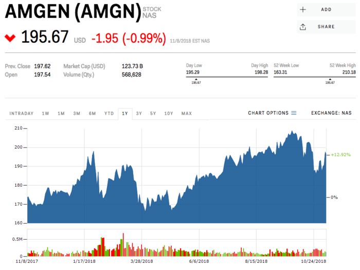 4. Amgen