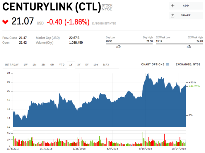 5. CenturyLink