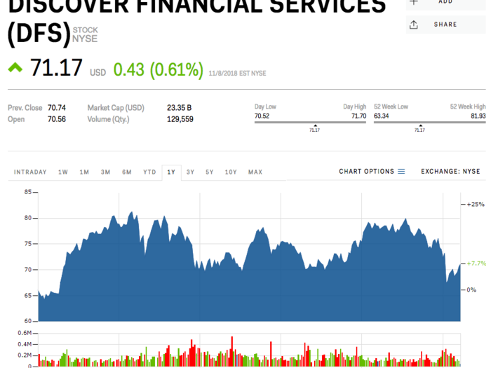 8. Discover Financial