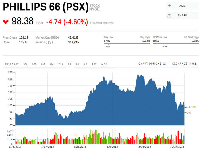 9. Phillips 66