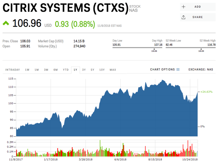 10. Citrix Systems