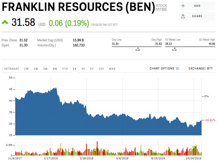 12. Franklin Resources