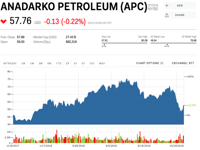 13. Anadarko Petroleum