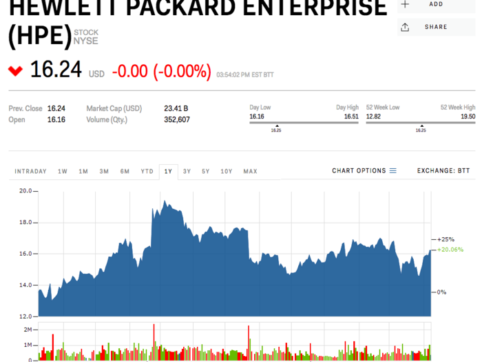 16. Hewlett Packard Enterprise