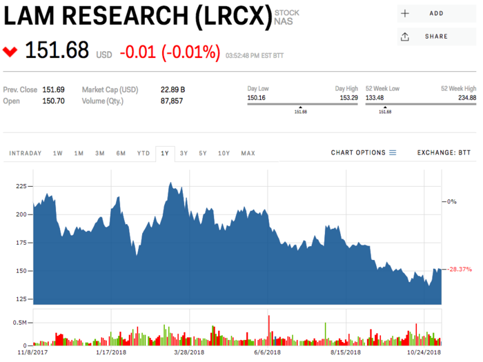 17. Lam Research