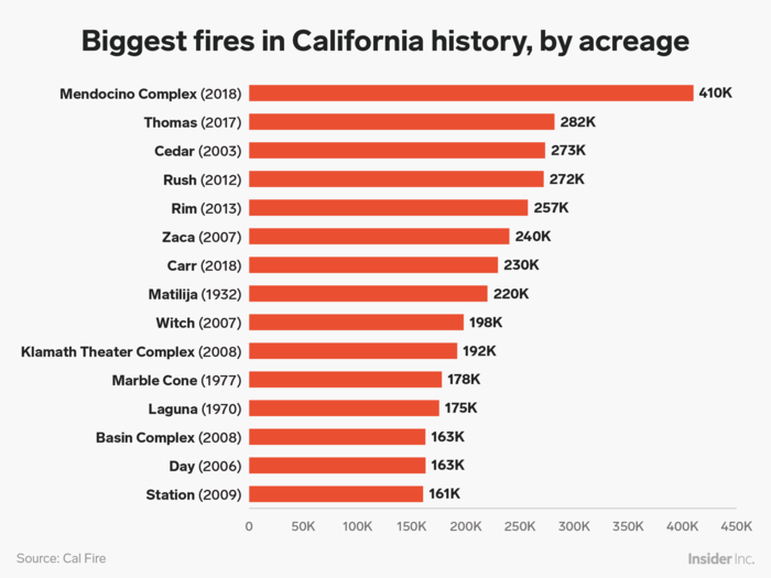 These fires are part of a trend: Wildfires are getting bigger and stronger as the planet heats up. The worst blaze in California history happened earlier this year, when the Mendocino Complex fire burned down more than 410,000 acres.