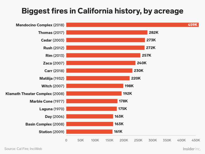 Twelve of the 15 largest fires in California history have occurred since 2000.