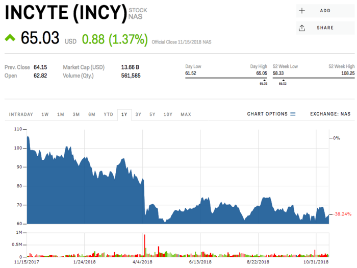 1. Incyte