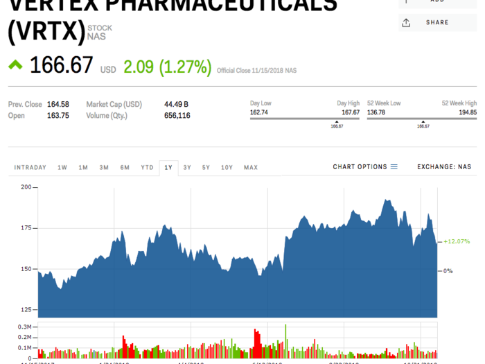 3. Vertex Pharmaceuticals