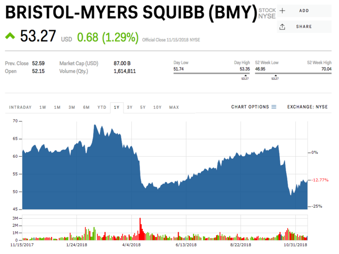 4. Bristol-Myers Squibb