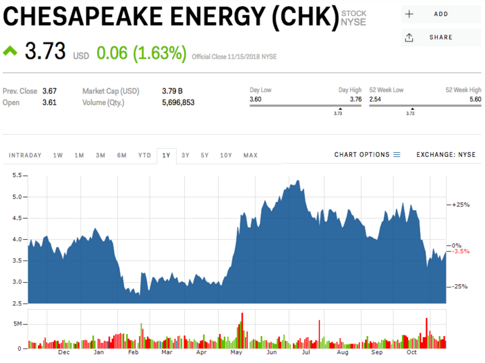 5. Chesapeake Energy