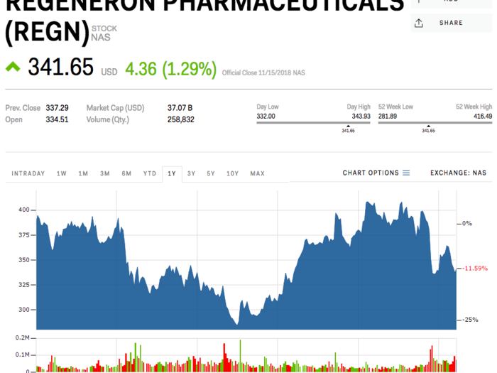 8. Regeneron Pharmaceuticals