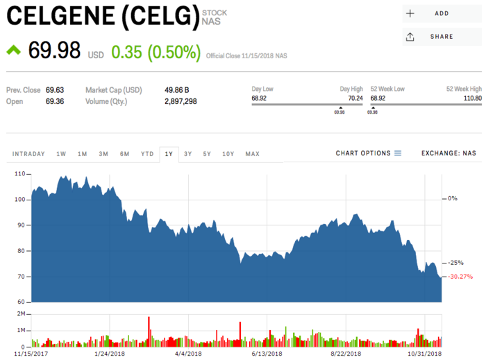 9. Celgene