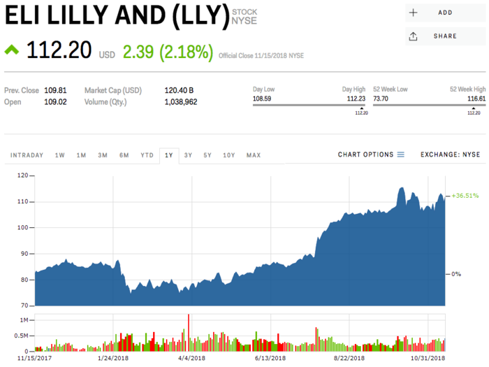 10. Eli Lilly