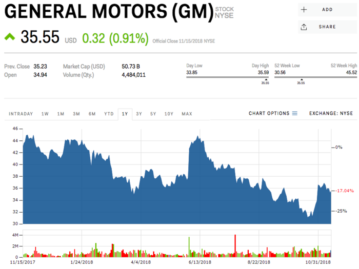 11. General Motors