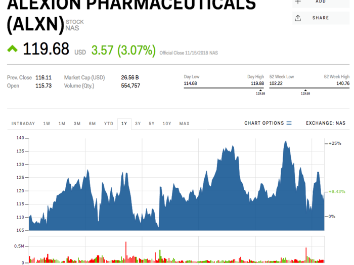 12. Alexion Pharmaceuticals